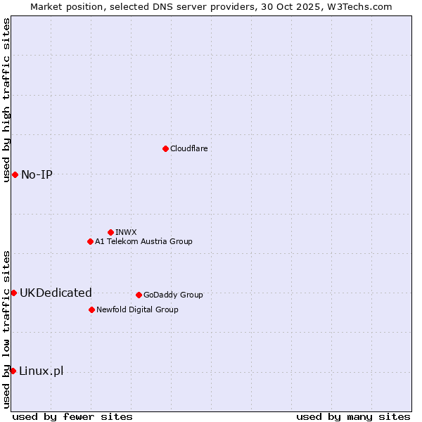 Market position of No-IP vs. UKDedicated vs. Linux.pl