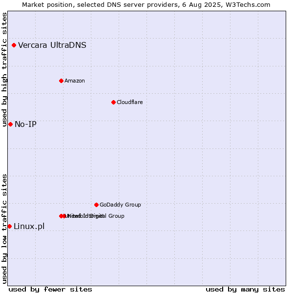 Market position of Vercara UltraDNS vs. No-IP vs. Linux.pl
