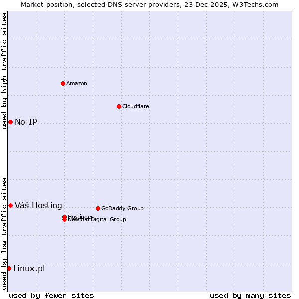 Market position of Váš Hosting vs. No-IP vs. Linux.pl