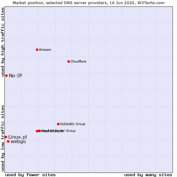 Market position of webgo vs. No-IP vs. Linux.pl