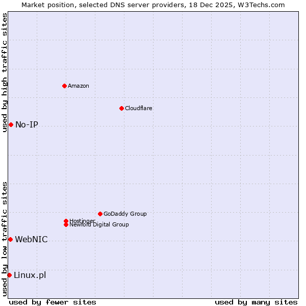 Market position of No-IP vs. WebNIC vs. Linux.pl