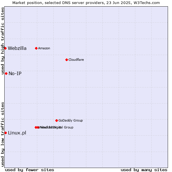 Market position of No-IP vs. Linux.pl vs. Webzilla