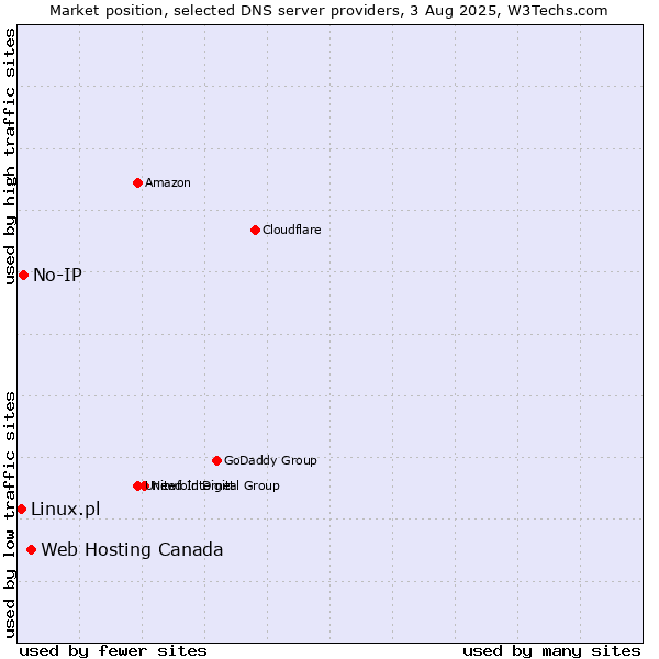 Market position of Web Hosting Canada vs. No-IP vs. Linux.pl
