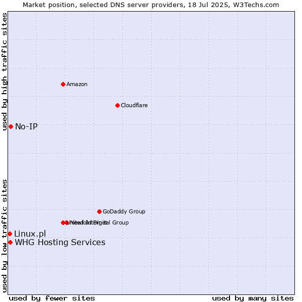 Market position of No-IP vs. Linux.pl vs. WHG Hosting Services
