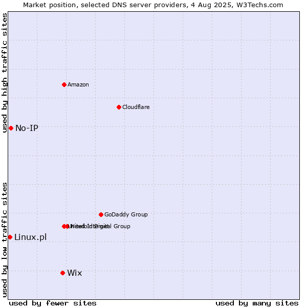 Market position of Wix vs. No-IP vs. Linux.pl