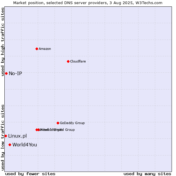 Market position of World4You vs. No-IP vs. Linux.pl