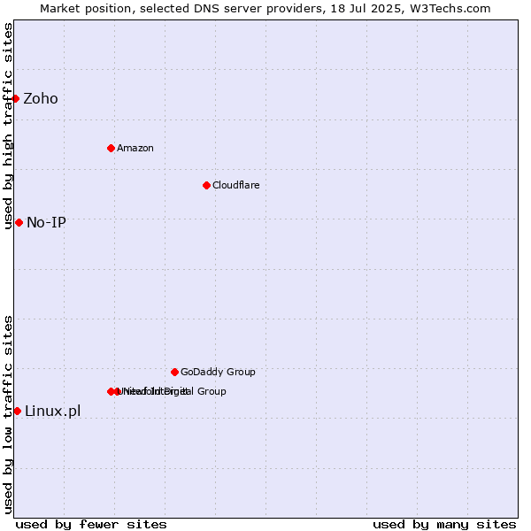 Market position of No-IP vs. Linux.pl vs. Zoho