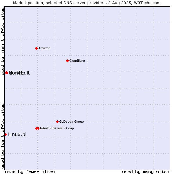 Market position of ZoneEdit vs. No-IP vs. Linux.pl