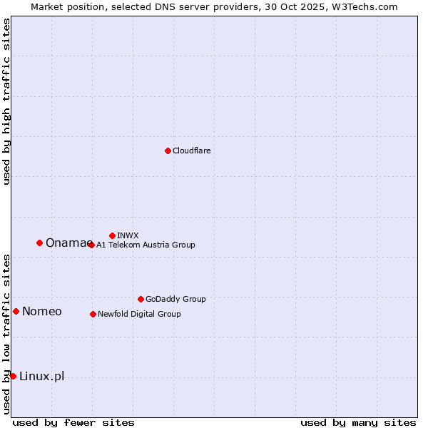 Market position of Onamae vs. Nomeo vs. Linux.pl