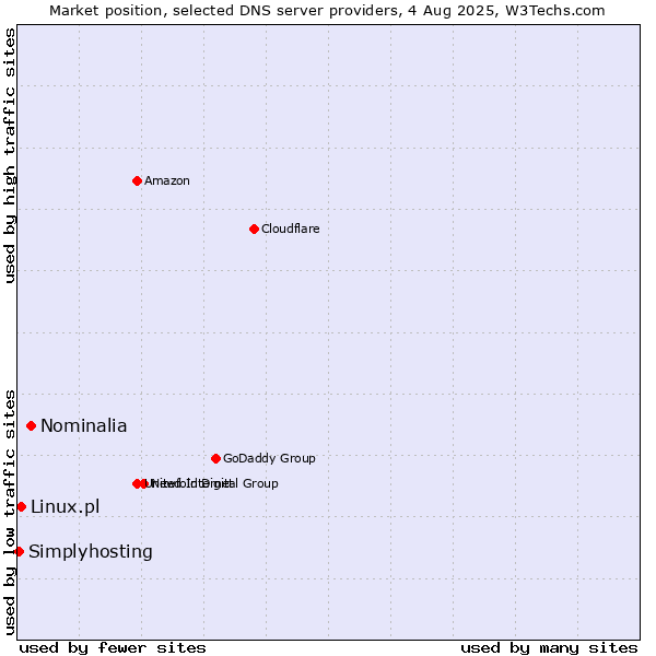 Market position of Nominalia vs. Linux.pl vs. Simplyhosting