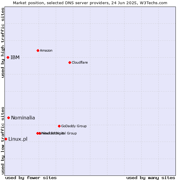 Market position of Nominalia vs. IBM vs. Linux.pl