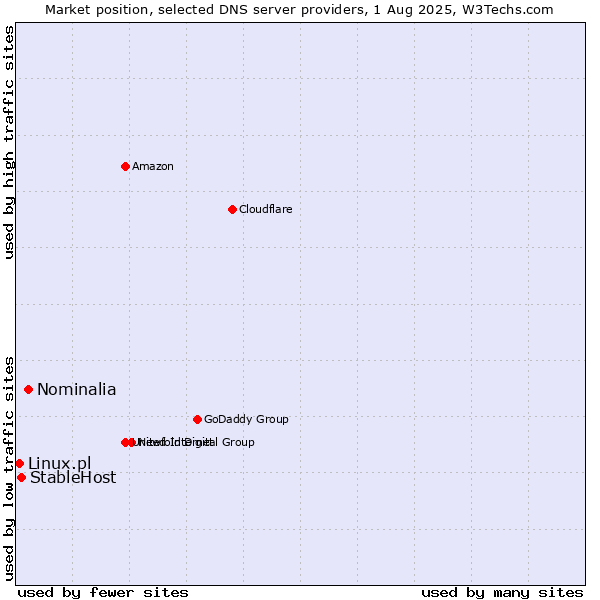 Market position of Nominalia vs. StableHost vs. Linux.pl