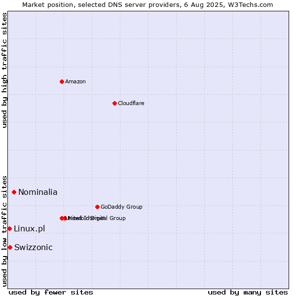 Market position of Nominalia vs. Swizzonic vs. Linux.pl