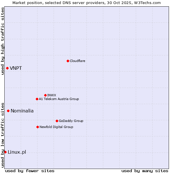 Market position of Nominalia vs. VNPT vs. Linux.pl