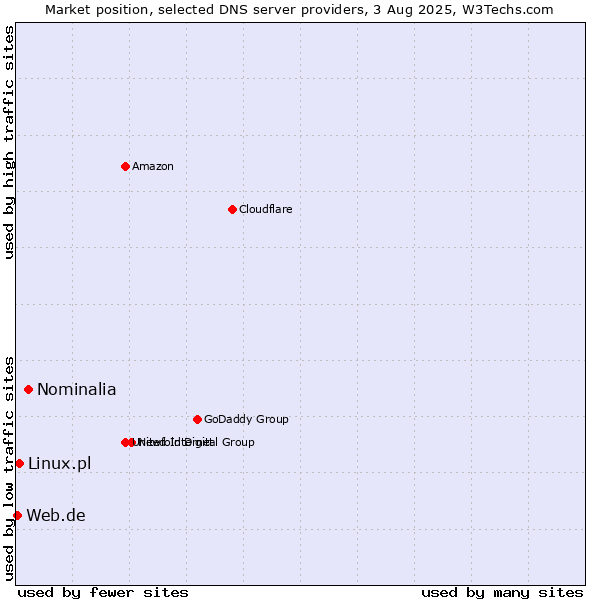 Market position of Nominalia vs. Linux.pl vs. Web.de