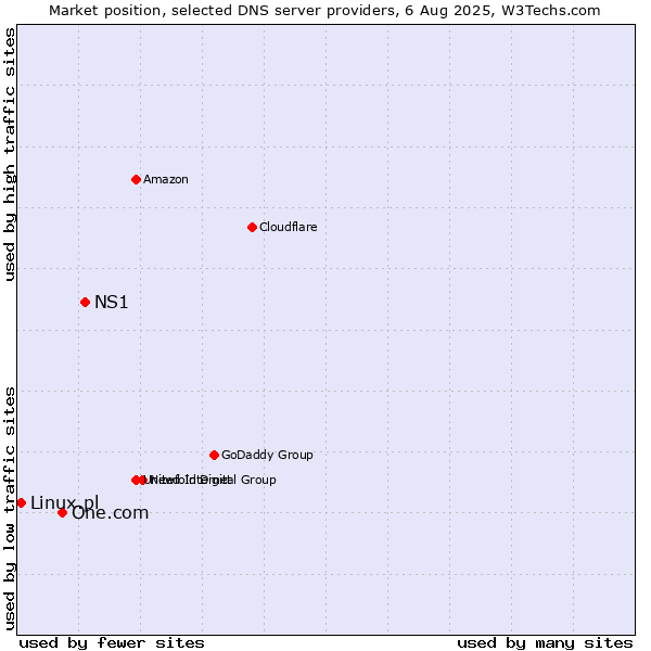 Market position of NS1 vs. One.com vs. Linux.pl