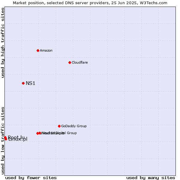 Market position of NS1 vs. Linux.pl vs. Root.lu