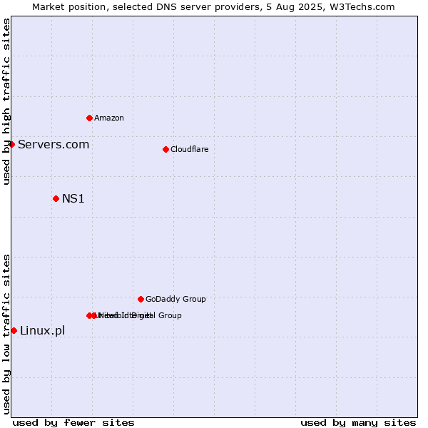 Market position of NS1 vs. Linux.pl vs. Servers.com