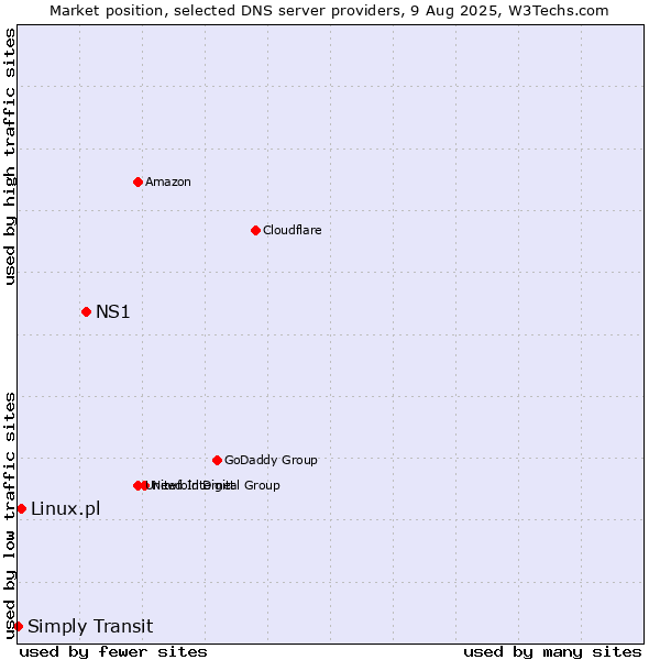 Market position of NS1 vs. Linux.pl vs. Simply Transit