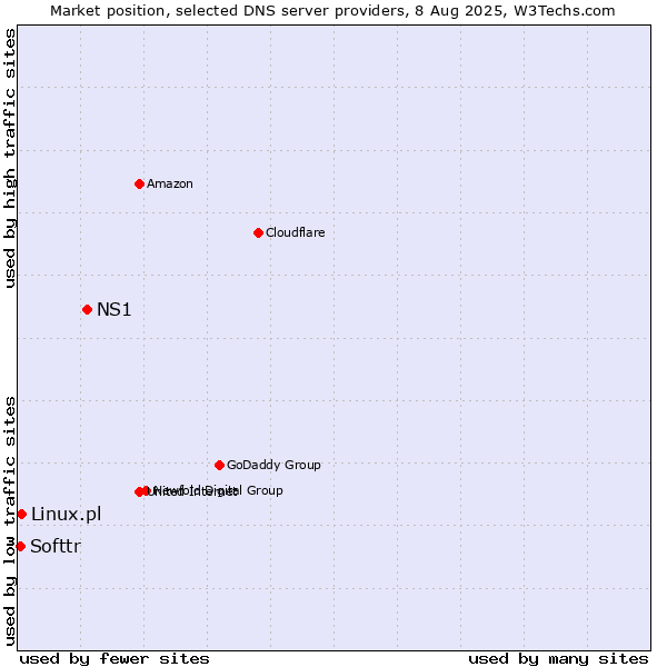 Market position of NS1 vs. Linux.pl vs. Softtr