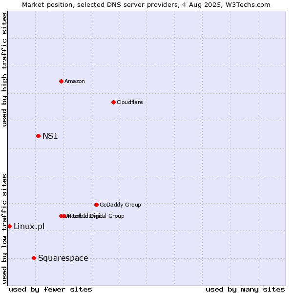 Market position of NS1 vs. Squarespace vs. Linux.pl