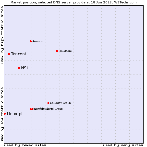 Market position of NS1 vs. Tencent vs. Linux.pl