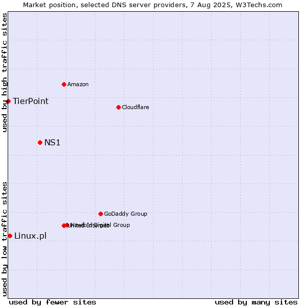 Market position of NS1 vs. Linux.pl vs. TierPoint