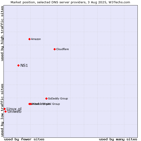 Market position of NS1 vs. Uniweb vs. Linux.pl