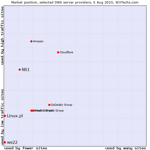 Market position of NS1 vs. we22 vs. Linux.pl