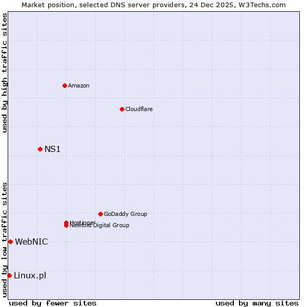 Market position of NS1 vs. WebNIC vs. Linux.pl