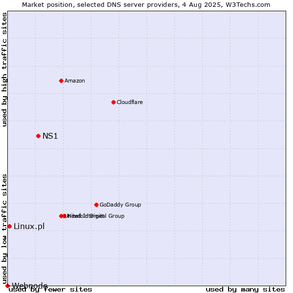 Market position of NS1 vs. Linux.pl vs. Webnode