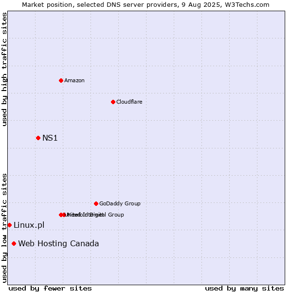 Market position of NS1 vs. Web Hosting Canada vs. Linux.pl