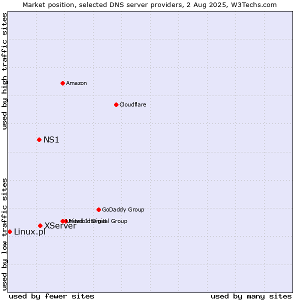 Market position of XServer vs. NS1 vs. Linux.pl