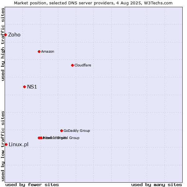 Market position of NS1 vs. Linux.pl vs. Zoho