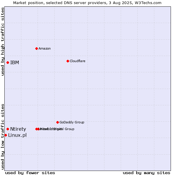 Market position of Ntirety vs. IBM vs. Linux.pl