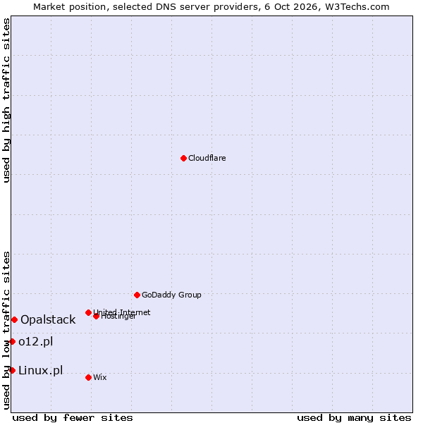 Market position of Opalstack vs. o12.pl vs. Linux.pl