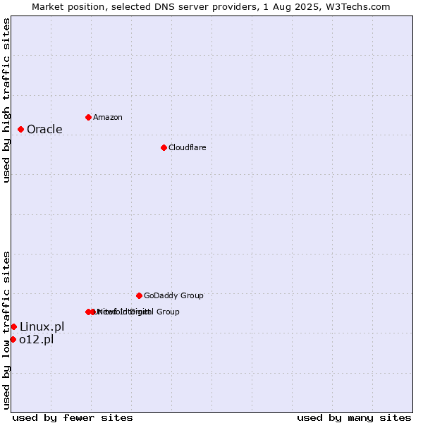 Market position of Oracle vs. Linux.pl vs. o12.pl