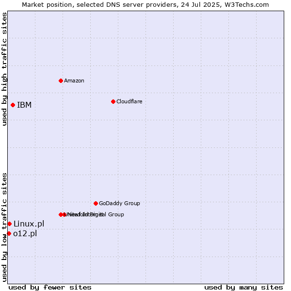 Market position of IBM vs. Linux.pl vs. o12.pl