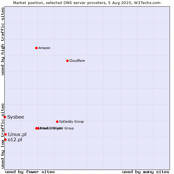 Market position of Linux.pl vs. o12.pl vs. Sysbee