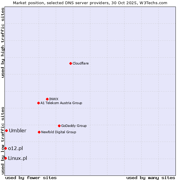 Market position of Umbler vs. Linux.pl vs. o12.pl