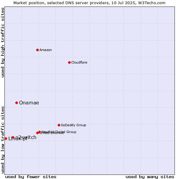 Market position of Onamae vs. o2switch vs. Linux.pl