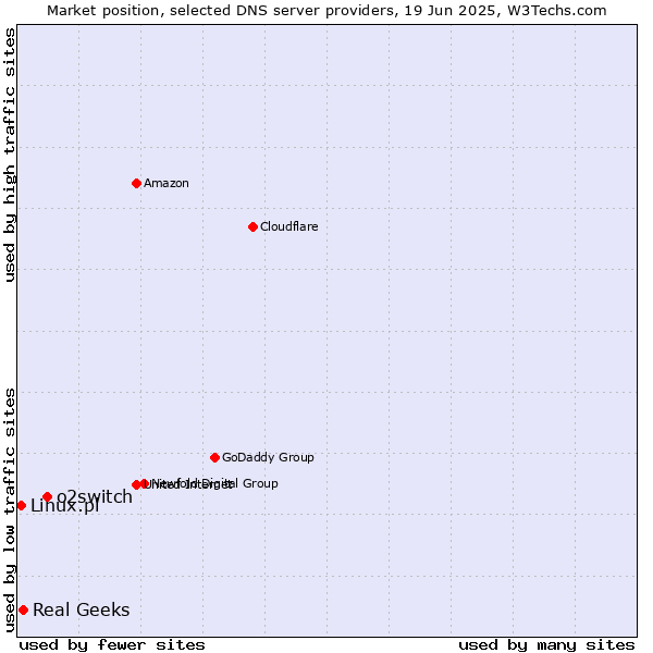 Market position of o2switch vs. Real Geeks vs. Linux.pl