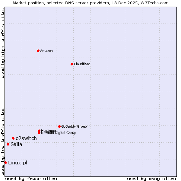 Market position of o2switch vs. Salla vs. Linux.pl