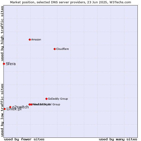 Market position of o2switch vs. Linux.pl vs. Sfera