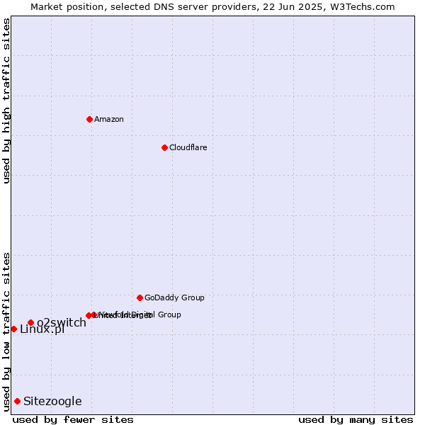 Market position of o2switch vs. Sitezoogle vs. Linux.pl