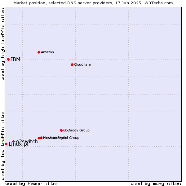 Market position of o2switch vs. IBM vs. Linux.pl