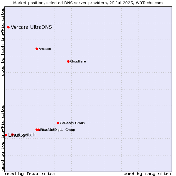 Market position of o2switch vs. Vercara UltraDNS vs. Linux.pl