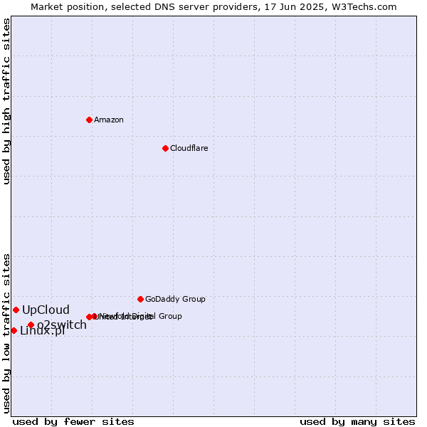 Market position of o2switch vs. UpCloud vs. Linux.pl