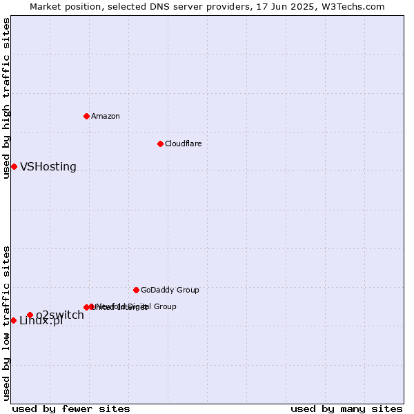 Market position of o2switch vs. VSHosting vs. Linux.pl
