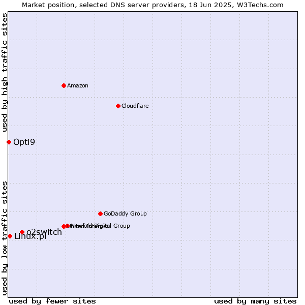Market position of o2switch vs. Linux.pl vs. Opti9